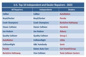 The ≥$20M segment, especially the top three independent consolidators, Caliber, Boyd/Gerber, and Crash Champions,